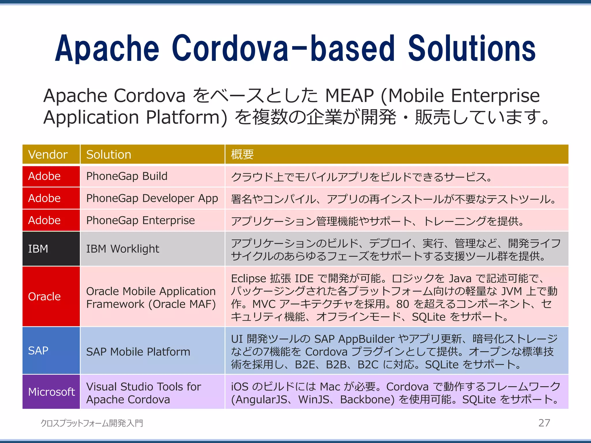 クロスプラットフォーム開発入門
Apache Cordova-based Solutions
27
Vendor Solution 概要
Adobe PhoneGap Build クラウド上でモバイルアプリをビルドできるサービス。
Adobe PhoneGap Developer App 署名やコンパイル、アプリの再インストールが不要なテストツール。
Adobe PhoneGap Enterprise アプリケーション管理機能やサポート、トレーニングを提供。
IBM IBM Worklight アプリケーションのビルド、デプロイ、実行、管理など、開発ライフ
サイクルのあらゆるフェーズをサポートする支援ツール群を提供。
Oracle Oracle Mobile Application
Framework (Oracle MAF)
Eclipse 拡張 IDE で開発が可能。ロジックを Java で記述可能で、
パッケージングされた各プラットフォーム向けの軽量な JVM 上で動
作。MVC アーキテクチャを採用。80 を超えるコンポーネント、セ
キュリティ機能、オフラインモード、SQLite をサポート。
SAP SAP Mobile Platform
UI 開発ツールの SAP AppBuilder やアプリ更新、暗号化ストレージ
などの7機能を Cordova プラグインとして提供。オープンな標準技
術を採用し、B2E、B2B、B2C に対応。SQLite をサポート。
Microsoft Visual Studio Tools for
Apache Cordova
iOS のビルドには Mac が必要。Cordova で動作するフレームワーク
(AngularJS、WinJS、Backbone) を使用可能。SQLite をサポート。
Apache Cordova をベースとした MEAP (Mobile Enterprise
Application Platform) を複数の企業が開発・販売しています。
 