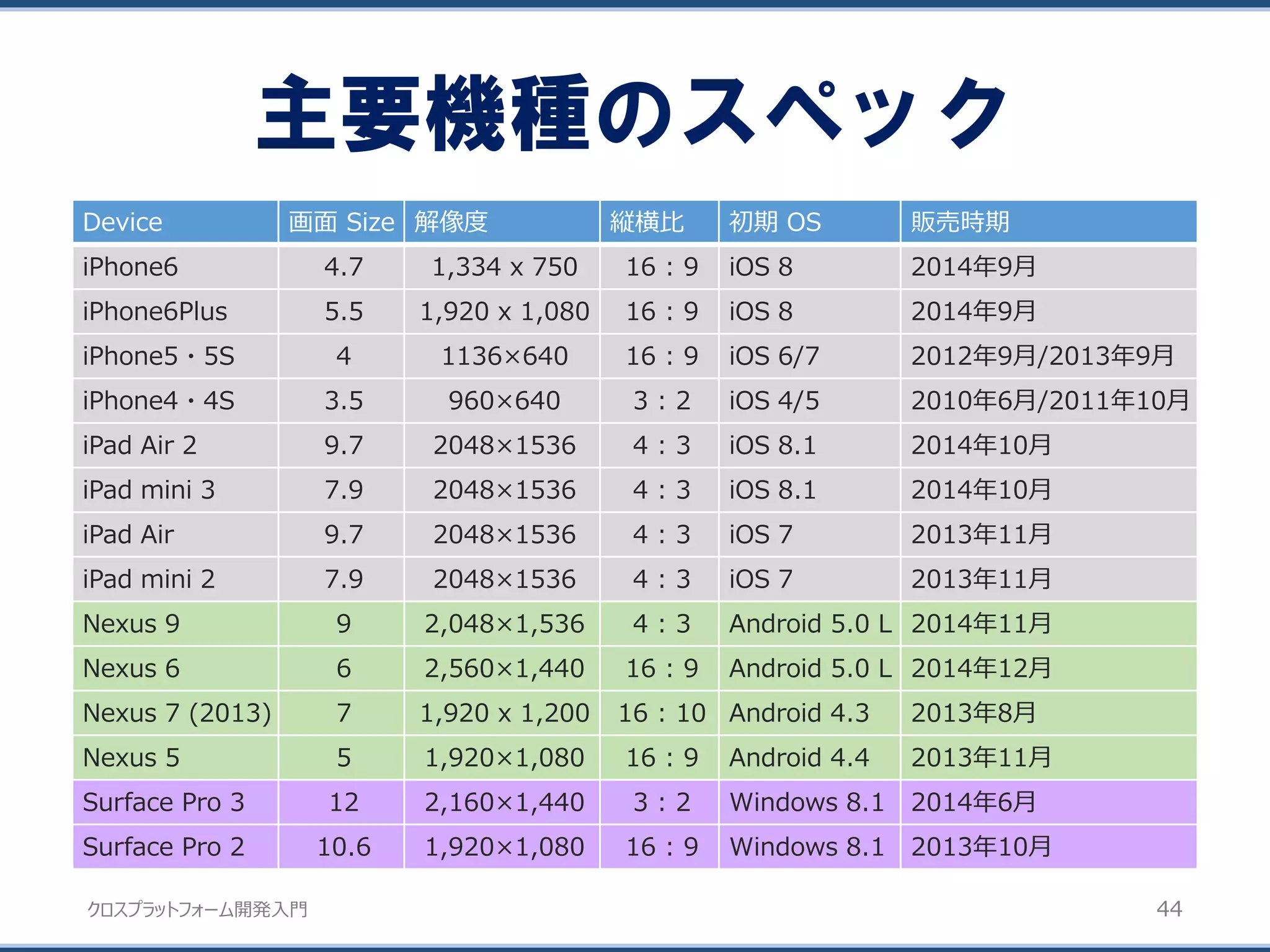 クロスプラットフォーム開発入門
主要機種のスペック
44
Device 画面 Size 解像度 縦横比 初期 OS 販売時期
iPhone6 4.7 1,334 x 750 16 : 9 iOS 8 2014年9月
iPhone6Plus 5.5 1,920 x 1,080 16 : 9 iOS 8 2014年9月
iPhone5・5S 4 1136×640 16 : 9 iOS 6/7 2012年9月/2013年9月
iPhone4・4S 3.5 960×640 3 : 2 iOS 4/5 2010年6月/2011年10月
iPad Air 2 9.7 2048×1536 4 : 3 iOS 8.1 2014年10月
iPad mini 3 7.9 2048×1536 4 : 3 iOS 8.1 2014年10月
iPad Air 9.7 2048×1536 4 : 3 iOS 7 2013年11月
iPad mini 2 7.9 2048×1536 4 : 3 iOS 7 2013年11月
Nexus 9 9 2,048×1,536 4 : 3 Android 5.0 L 2014年11月
Nexus 6 6 2,560×1,440 16 : 9 Android 5.0 L 2014年12月
Nexus 7 (2013) 7 1,920 x 1,200 16 : 10 Android 4.3 2013年8月
Nexus 5 5 1,920×1,080 16 : 9 Android 4.4 2013年11月
Surface Pro 3 12 2,160×1,440 3 : 2 Windows 8.1 2014年6月
Surface Pro 2 10.6 1,920×1,080 16 : 9 Windows 8.1 2013年10月
 