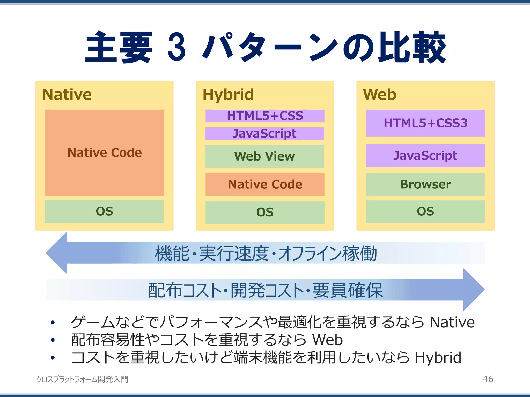 クロスプラットフォーム開発入門
主要 3 パターンの比較
46
Native Hybrid Web
HTML5+CSS3
OS
JavaScript
OS
Native Code
OS
Native Code
Web View
Browser
HTML5+CSS
JavaScript
機能・実行速度・オフライン稼働
配布コスト・開発コスト・要員確保
• ゲームなどでパフォーマンスや最適化を重視するなら Native
• 配布容易性やコストを重視するなら Web
• コストを重視したいけど端末機能を利用したいなら Hybrid
 