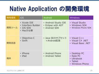 クロスプラットフォーム開発入門
Native Application の開発環境
19
開発環境 iOS Android Windows
開発ツール
• Xcode IDE
• Interface Builder
• iOS SDK
• Macが必要
• Android Studio IDE
• Eclipse with ADT
• Android SDK
• Visual Studio
• Windows SDK
• Windows Phone SDK
開発言語
• Objective-C
• Swift
• Java SEのサブセット
＋Android拡張
• Visual C++
• Visual C# .NET
• Visual Basic .NET
端末
• iPhone
• iPad
• Android Phone
• Android Tablet
• Desktop PC
• Note PC
• Ultrabook
• Tablet
• Windows Phone
 