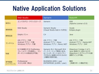 クロスプラットフォーム開発入門 21
Native Application Solutions
RAD Studio Xamarin RoboVM
販売元
エンバカデロ・テクノロジーズ Xamarin OSS
(Apache License v2.0)
開発環境
RAD Studio Xamarin Studio
(Visual Studio Add-in も存在)
Xcode
Eclipse plugin
開発言語
Delphi／C++ C# Java
ランタイム
iOS アプリ：不要
Android アプリ：不要
Windows アプリ：不要
iOS アプリ：不要
Android アプリ：Mono
Windows アプリ：Mono/.NET
iOS アプリ：不要
Android アプリ：Dalvik/ART
Windows アプリ：JVM
特徴
UI を抽象化する FireMonkey
フレームワークを提供し、コン
ポーネントの部品化が可能。
Xamarin 社と Microsoft 社は
パートナーシップ関係にある。
UI コンポーネントはネイティ
ブのものと抽象化されたものの
２種類が使用可能。
Objective-C bridge により、
Java 言語から UIKit などの
Objective-C オブジェクトを直
接扱うことが可能。
参考価格
(1ライセンス)
Professional
￥213,408（税込）
BUSINESS $999 / year
ENTERPRISE ($1899 / year)
無料
(有償サポート開始予定)
 