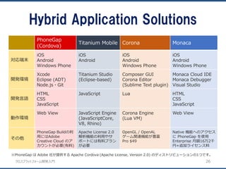 クロスプラットフォーム開発入門
Hybrid Application Solutions
26
PhoneGap
(Cordova)
Titanium Mobile Corona Monaca
対応端末
iOS
Android
Windows Phone
iOS
Android
iOS
Android
Windows Phone
iOS
Android
Windows Phone
開発環境
Xcode
Eclipse (ADT)
Node.js・Git
Titanium Studio
(Eclipse-based)
Composer GUI
Corona Editor
(Sublime Text plugin)
Monaca Cloud IDE
Monaca Debugger
Visual Studio
開発言語
HTML
CSS
JavaScript
JavaScript Lua HTML
CSS
JavaScript
動作環境
Web View JavaScript Engine
(JavaScriptCore,
V8, Rhino)
Corona Engine
(Lua VM)
Web View
その他
PhoneGap Buildの利
用にはAdobe
Creative Cloud のア
カウントが必要(有料)
Apache License 2.0
解析機能の利用やサ
ポートには有料プラン
が必要
OpenGL / OpenAL
ゲーム関連機能が豊富
Pro $49
Native 機能へのアクセス
に PhoneGap を使用
Enterprise 月額16万2千
円+追加ライセンス料
※PhoneGap は Adobe 社が提供する Apache Cordova (Apache License, Version 2.0) のディストリビューションの1つです。
 
