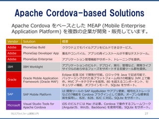 クロスプラットフォーム開発入門
Apache Cordova-based Solutions
27
Vendor Solution 概要
Adobe PhoneGap Build クラウド上でモバイルアプリをビルドできるサービス。
Adobe PhoneGap Developer App 署名やコンパイル、アプリの再インストールが不要なテストツール。
Adobe PhoneGap Enterprise アプリケーション管理機能やサポート、トレーニングを提供。
IBM IBM Worklight アプリケーションのビルド、デプロイ、実行、管理など、開発ライフ
サイクルのあらゆるフェーズをサポートする支援ツール群を提供。
Oracle Oracle Mobile Application
Framework (Oracle MAF)
Eclipse 拡張 IDE で開発が可能。ロジックを Java で記述可能で、
パッケージングされた各プラットフォーム向けの軽量な JVM 上で動
作。MVC アーキテクチャを採用。80 を超えるコンポーネント、セ
キュリティ機能、オフラインモード、SQLite をサポート。
SAP SAP Mobile Platform
UI 開発ツールの SAP AppBuilder やアプリ更新、暗号化ストレージ
などの7機能を Cordova プラグインとして提供。オープンな標準技
術を採用し、B2E、B2B、B2C に対応。SQLite をサポート。
Microsoft Visual Studio Tools for
Apache Cordova
iOS のビルドには Mac が必要。Cordova で動作するフレームワーク
(AngularJS、WinJS、Backbone) を使用可能。SQLite をサポート。
Apache Cordova をベースとした MEAP (Mobile Enterprise
Application Platform) を複数の企業が開発・販売しています。
 