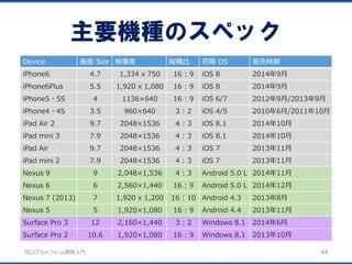 クロスプラットフォーム開発入門
主要機種のスペック
44
Device 画面 Size 解像度 縦横比 初期 OS 販売時期
iPhone6 4.7 1,334 x 750 16 : 9 iOS 8 2014年9月
iPhone6Plus 5.5 1,920 x 1,080 16 : 9 iOS 8 2014年9月
iPhone5・5S 4 1136×640 16 : 9 iOS 6/7 2012年9月/2013年9月
iPhone4・4S 3.5 960×640 3 : 2 iOS 4/5 2010年6月/2011年10月
iPad Air 2 9.7 2048×1536 4 : 3 iOS 8.1 2014年10月
iPad mini 3 7.9 2048×1536 4 : 3 iOS 8.1 2014年10月
iPad Air 9.7 2048×1536 4 : 3 iOS 7 2013年11月
iPad mini 2 7.9 2048×1536 4 : 3 iOS 7 2013年11月
Nexus 9 9 2,048×1,536 4 : 3 Android 5.0 L 2014年11月
Nexus 6 6 2,560×1,440 16 : 9 Android 5.0 L 2014年12月
Nexus 7 (2013) 7 1,920 x 1,200 16 : 10 Android 4.3 2013年8月
Nexus 5 5 1,920×1,080 16 : 9 Android 4.4 2013年11月
Surface Pro 3 12 2,160×1,440 3 : 2 Windows 8.1 2014年6月
Surface Pro 2 10.6 1,920×1,080 16 : 9 Windows 8.1 2013年10月
 