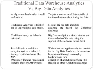 Traditional Data Warehouse Analytics
Vs Big Data Analytics
Analyzes on the data that is well
understood
Targets at unstructured data outside of
traditional means of capturing the data.
Traditional Analytics is built on
top of the relational data model.
Most of the big data analytics
database are based out Columnar
databases
Traditional analytics is batch
oriented.
Big Data Analytics is aimed at near real
time analysis of the data using the
support of the software meant for it
Parallelism in a traditional
analytics system is achieved
through costly hardware like
MPP
(Massively Parallel Processing)
systems and / or SMP systems
While there are appliances in the market
for the Big Data Analytics, this can also
be achieved through commodity
hardware and new
generation of analytical software like
Hadoop or other Analytical databases
 