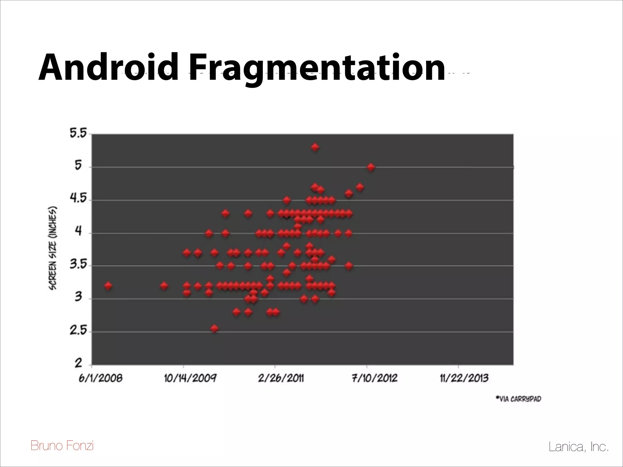 Android Fragmentation

Bruno Fonzi

Lanica, Inc.

 