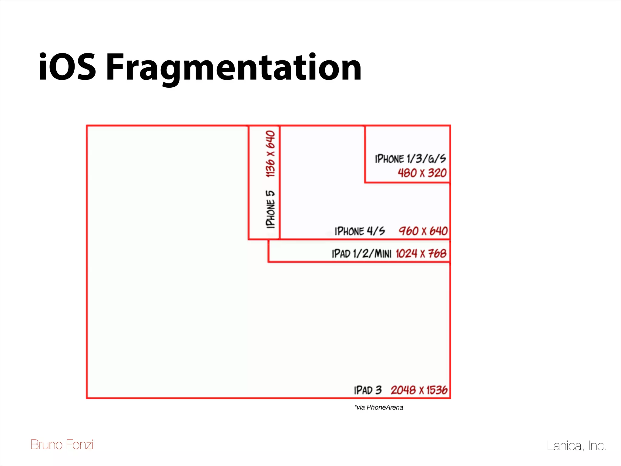 Apple Screen Fragmentation

iOS Fragmentation

*via PhoneArena

Bruno Fonzi

Lanica, Inc.

 