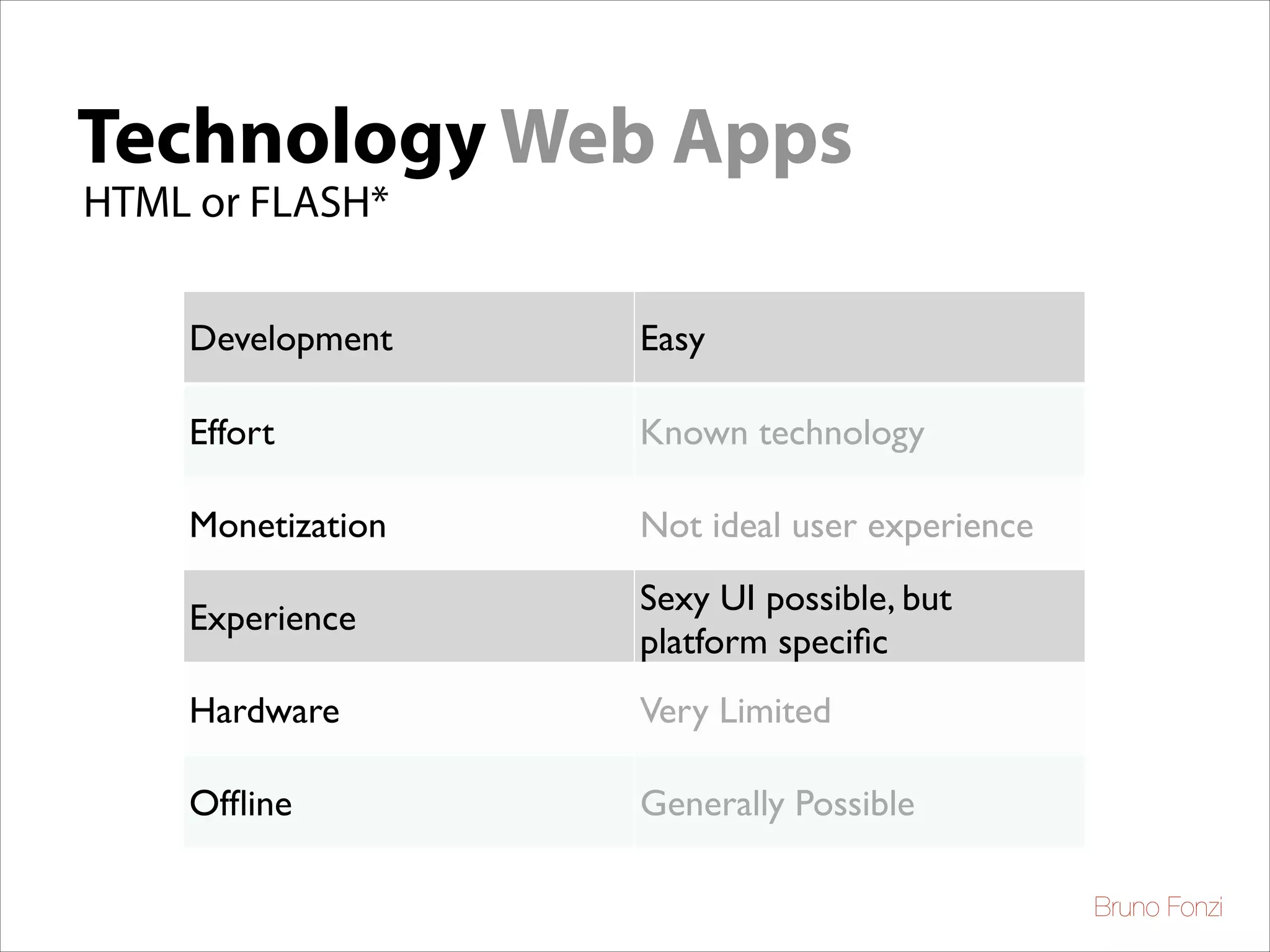 Technology Web Apps
HTML or FLASH*
Development

Easy

Effort

Known technology

Monetization

Not ideal user experience

Experience

Sexy UI possible, but
platform speciﬁc

Hardware

Very Limited

Ofﬂine

Generally Possible
Bruno Fonzi

 