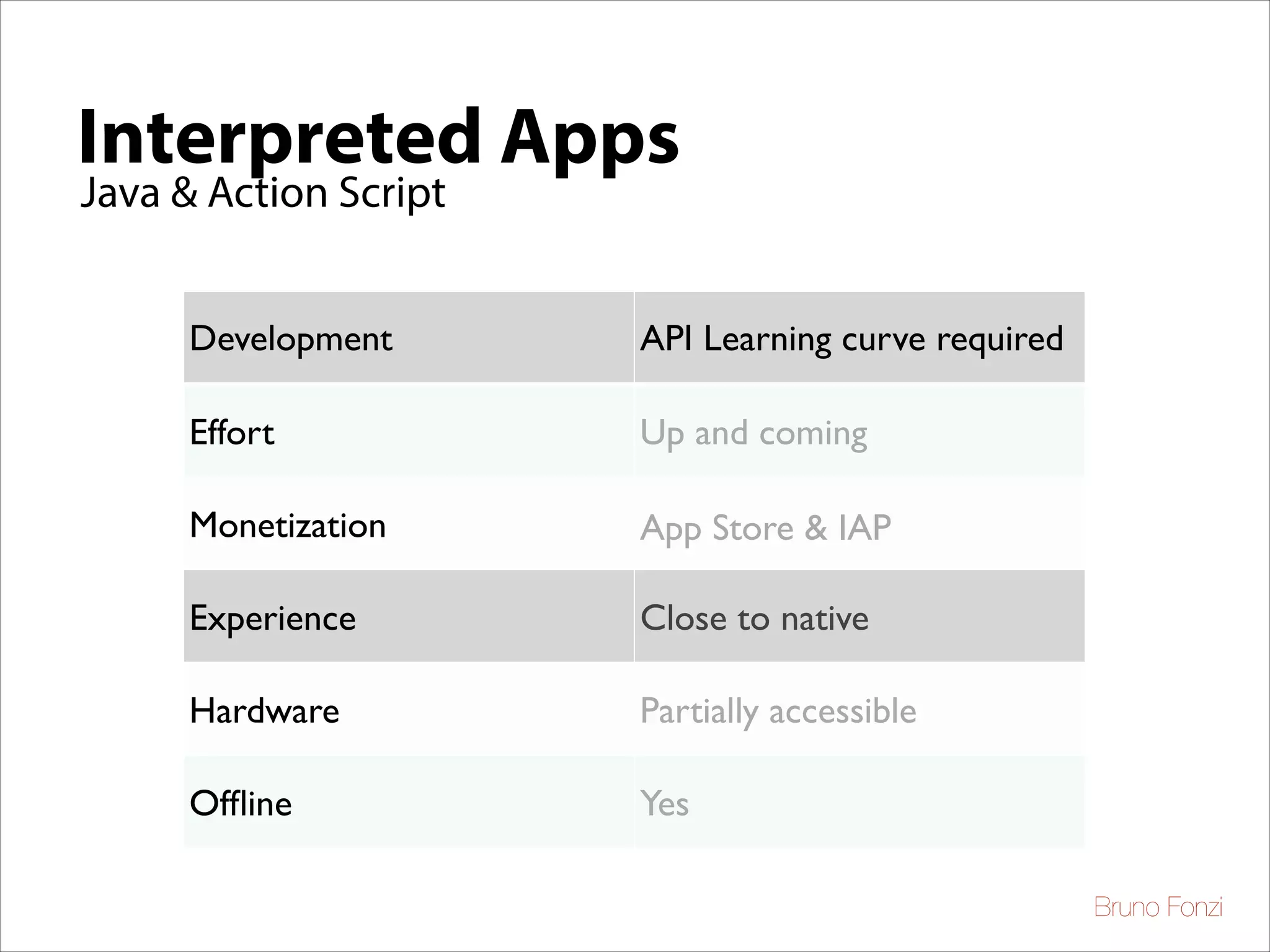 Interpreted Apps
Java & Action Script
Development

API Learning curve required

Effort

Up and coming

Monetization

App Store & IAP

Development
Experience
Effort
Monetization
Hardware
Ofﬂine

API Learning curve
Close
Up and coming	

 to native
App Store	

Partially accessible
Yes
Bruno Fonzi

 