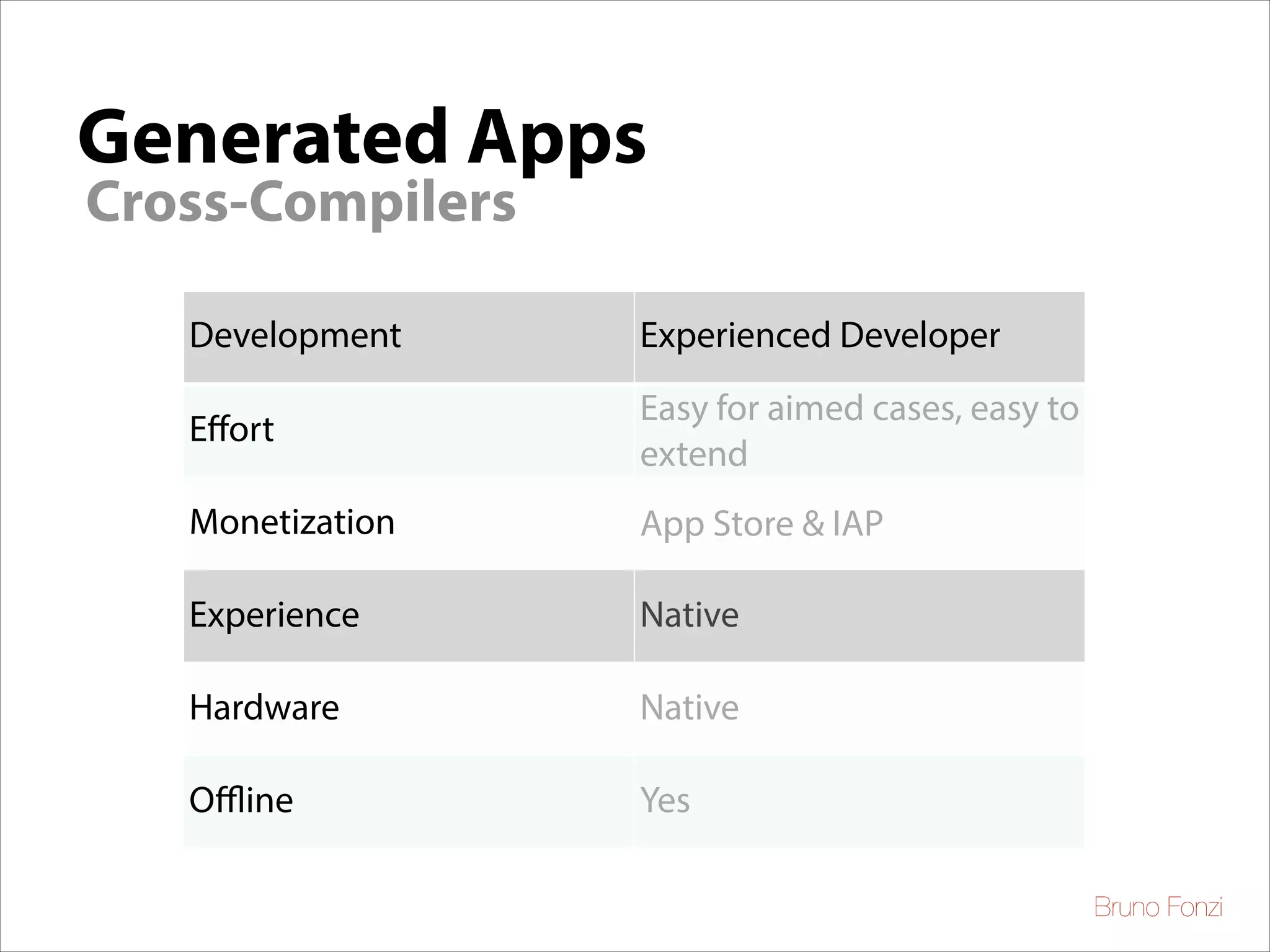 Generated Apps
Cross-Compilers
Development

Experienced Developer

Eﬀort

Easy for aimed cases, easy to
extend

Monetization

App Store & IAP

Experience

Native

Hardware

Native

Oﬄine

Yes
Bruno Fonzi

 