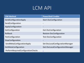 LCM API
CIM Method PowerShell Cmdlet
SendConfigurationApply Start-DscConfiguration
SendConfiguration -
ApplyConfiguration -
GetConfiguration Get-DscConfiguration
Rollback Restore-DscConfiguration
TestConfiguration Test-DscConfiguration
StopConfiguration -
SendMetaConfigurationApply Set-DscLocalConfigurationManager
GetMetaConfiguration Get-DscLocalConfigurationManager
PerformRequiredConfigurationChecks -
 