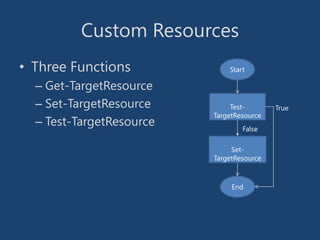 Custom Resources
• Three Functions
– Get-TargetResource
– Set-TargetResource
– Test-TargetResource
Start
Test-
TargetResource
Set-
TargetResource
False
End
True
 