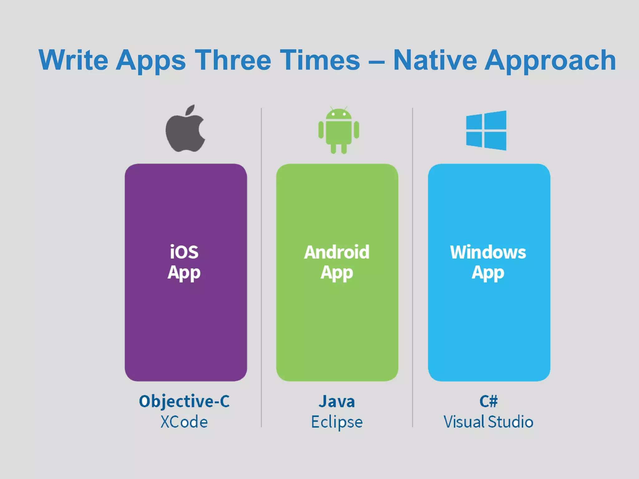 Write Apps Three Times – Native Approach
 