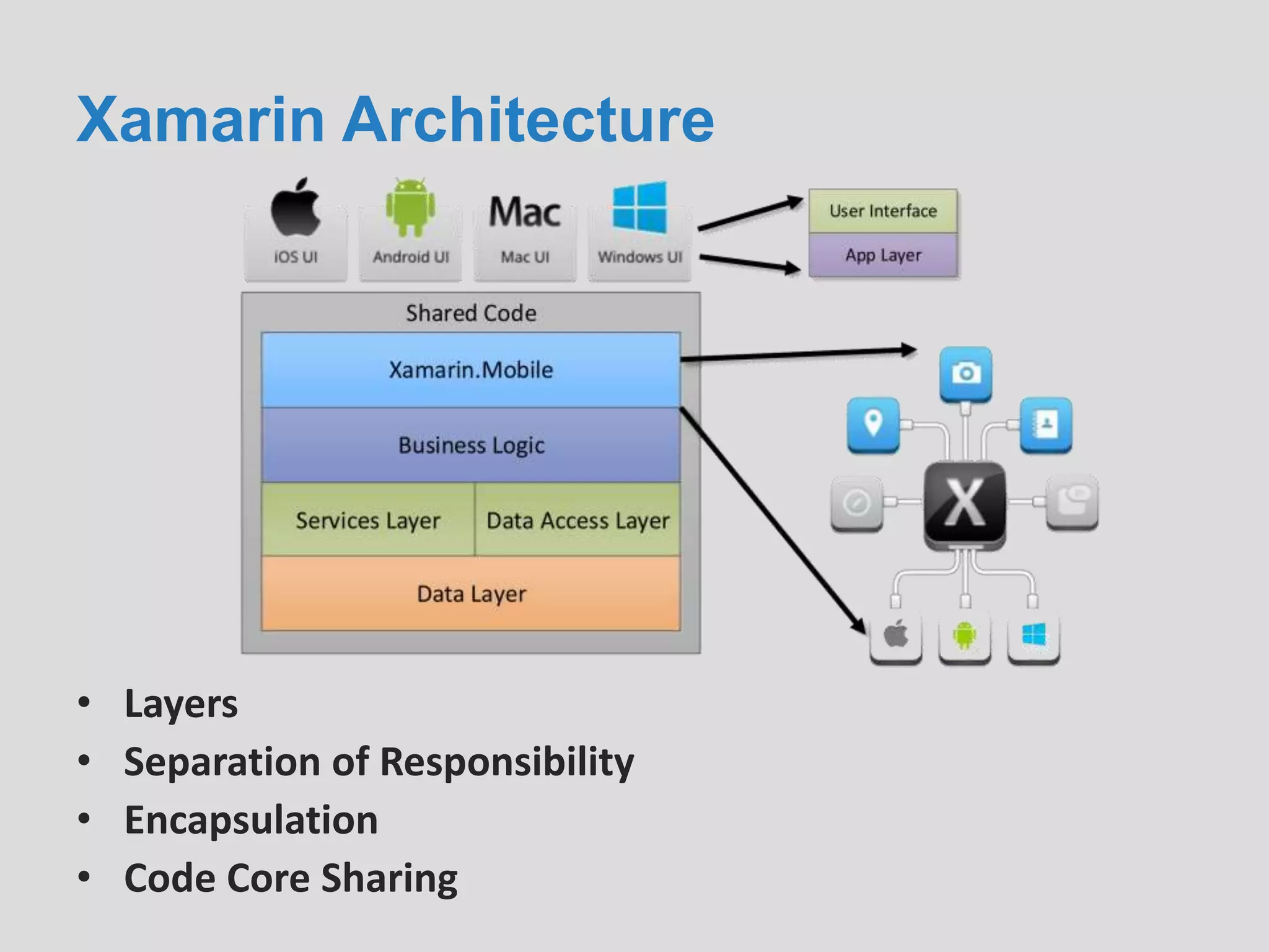 Xamarin Architecture
• Layers
• Separation of Responsibility
• Encapsulation
• Code Core Sharing
 