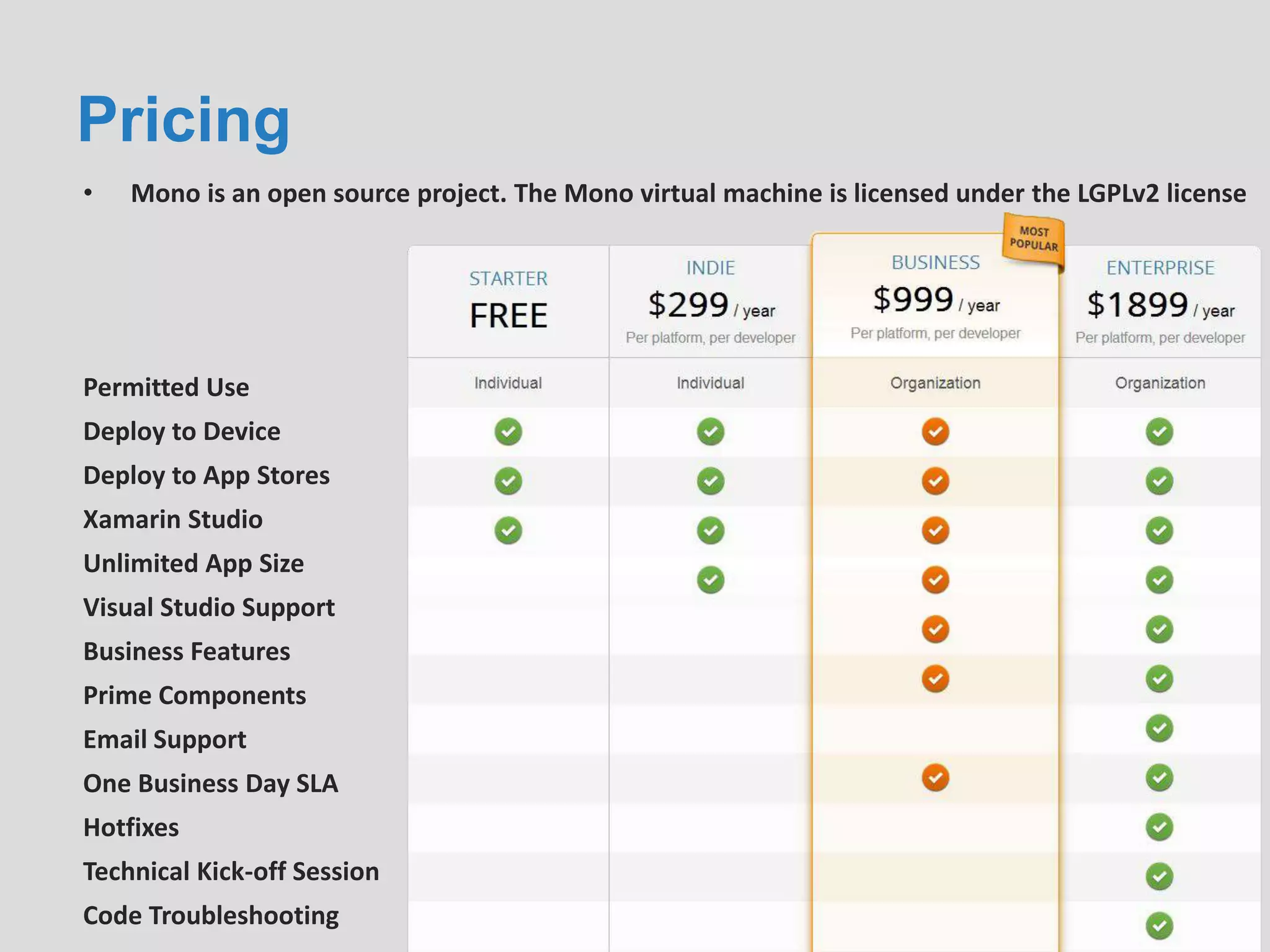 Pricing
• Mono is an open source project. The Mono virtual machine is licensed under the LGPLv2 license
Permitted Use
Deploy to Device
Deploy to App Stores
Xamarin Studio
Unlimited App Size
Visual Studio Support
Business Features
Prime Components
Email Support
One Business Day SLA
Hotfixes
Technical Kick-off Session
Code Troubleshooting
 