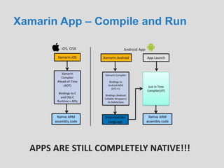 Xamarin App – Compile and Run
APPS ARE STILL COMPLETELY NATIVE!!!
 