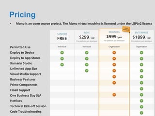 Pricing
• Mono is an open source project. The Mono virtual machine is licensed under the LGPLv2 license
Permitted Use
Deploy to Device
Deploy to App Stores
Xamarin Studio
Unlimited App Size
Visual Studio Support
Business Features
Prime Components
Email Support
One Business Day SLA
Hotfixes
Technical Kick-off Session
Code Troubleshooting
 