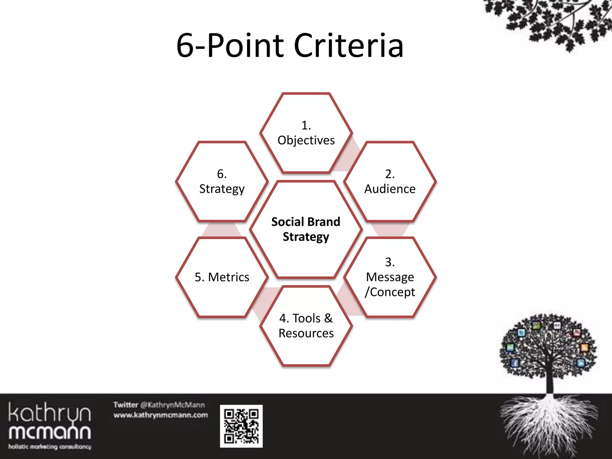 6-Point Criteria
                   1.
               Objectives

    6.                          2.
 Strategy                    Audience

              Social Brand
                Strategy
                                3.
 5. Metrics                  Message
                             /Concept
               4. Tools &
               Resources
 