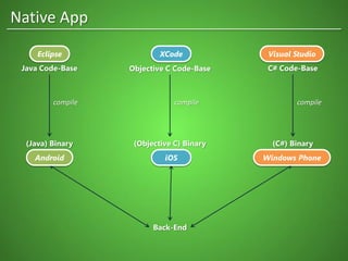 Java Code-Base Objective C Code-Base C# Code-Base
(Java) Binary (Objective C) Binary (C#) Binary
Back-End
compile compile compile
Native App
Eclipse XCode Visual Studio
Android iOS Windows Phone
 