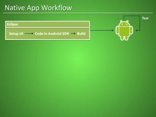 Eclipse
Code in Android SDK BuildSetup UI
Test
Native App Workflow
 