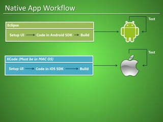Eclipse
Code in Android SDK BuildSetup UI
Test
XCode (Must be in MAC OS)
Code in iOS SDK BuildSetup UI
Test
Native App Workflow
 