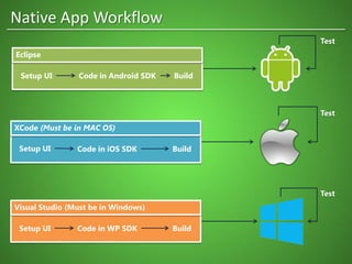 Eclipse
Code in Android SDK BuildSetup UI
Test
XCode (Must be in MAC OS)
Code in iOS SDK BuildSetup UI
Test
Visual Studio (Must be in Windows)
Code in WP SDK BuildSetup UI
Test
Native App Workflow
 