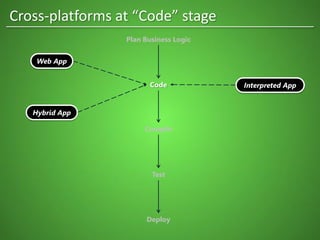 Plan Business Logic
Code
Compile
Test
Deploy
Cross-platforms at “Code” stage
Web App
Hybrid App
Interpreted App
 