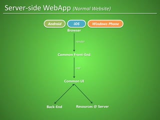 Browser
Common Front-End
Common UI
Back-End
use
render
Resources @ Server
Server-side WebApp (Normal Website)
Android iOS Windows Phone
 