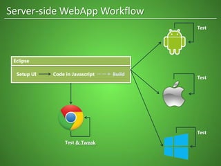 Eclipse
Code in Javascript BuildSetup UI
Test
Test
Test
Test & Tweak
Server-side WebApp Workflow
 
