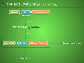 Browser
Front-End (e.g: )
Back-End
use
render
Resources @ Local
Client-side WebApp (Local HTML files)
Android iOS Windows Phone
Android UI iOS UI Windows Phone UI
 