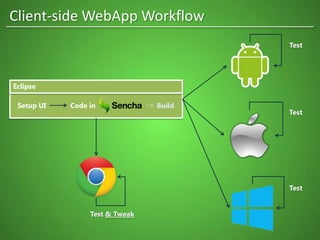 Eclipse
Code in BuildSetup UI
Test
Test
Test
Test & Tweak
Client-side WebApp Workflow
 