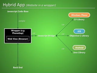 Wrapper (e.g
PhoneGap)
Web View (Browser)
Back-End
Java Library
Objective C Library
C# Library
Javascript Code-Base
use
use
use
compile
Javascript Bridge
use
Hybrid App (Website in a wrapper)
Android
iOS
Windows Phone
 