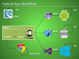 Hybrid App Workflow
Eclipse
Code inSetup UI
Test
Test
Test
Test & Tweak
Test
Ripple
Build
Build
Build
 