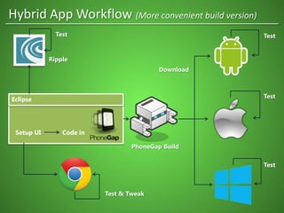 Eclipse
Code inSetup UI
Test
Test
Test
Test & Tweak
Test
Ripple
Download
Hybrid App Workflow (More convenient build version)
PhoneGap Build
 