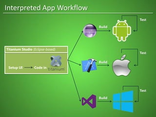Titanium Studio (Eclipse-based)
Code inSetup UI
Test
Test
Test
Build
Build
Build
Interpreted App Workflow
 