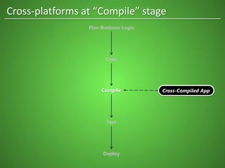 Cross-platforms at “Compile” stage
Plan Business Logic
Code
Compile
Test
Deploy
Cross-Compiled App
 