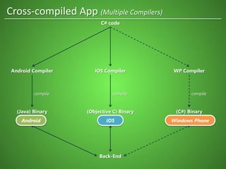 C# code
(Java) Binary (Objective C) Binary (C#) Binary
Back-End
Android Compiler iOS Compiler WP Compiler
compile compile compile
Cross-compiled App (Multiple Compilers)
Android iOS Windows Phone
 