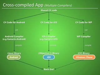 Shared C# code
(Java) Binary (Objective C) Binary (C#) Binary
Back-End
Android Compiler
(e.g Xamarin.Android)
iOS Compiler
(e.g Xamarin.iOS)
WP Compiler
compile compile compile
C# Code for Android C# Code for iOS C# Code for WP
use use use
Cross-compiled App (Multiple Compilers)
Android iOS Windows Phone
 