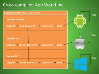 Xamarin Studio (Visual Studio-based)
Code Shared C#Setup UI
Test
Test
Test
BuildCode in C#
Xamarin.Android
Re-use Shared C#Setup UI BuildCode in C#
Xamarin.iOS
Re-use Shared C#Setup UI BuildCode in C#
Normal C#
Cross-compiled App Workflow
 