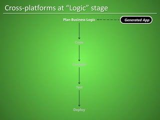 Plan Business Logic
Code
Compile
Test
Deploy
Generated App
Cross-platforms at “Logic” stage
 