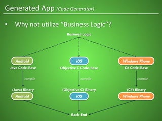 Java Code-Base Objective C Code-Base C# Code-Base
(Java) Binary (Objective C) Binary (C#) Binary
Back-End
Business Logic
Generated App (Code Generator)
Android iOS Windows Phone
Android iOS Windows Phone
• Why not utilize “Business Logic”?
compile compile compile
 