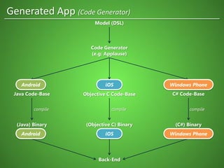Java Code-Base Objective C Code-Base C# Code-Base
(Java) Binary (Objective C) Binary (C#) Binary
Back-End
Code Generator
(e.g: Applause)
Model (DSL)
Generated App (Code Generator)
Android iOS Windows Phone
Android iOS Windows Phone
compile compile compile
 