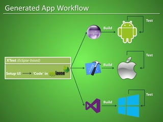 Generated App Workflow
XText (Eclipse-based)
‘Code’ inSetup UI
Test
Test
Test
Build
Build
Build
 