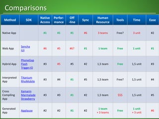 Method SDK
Native
Access
Perfor-
mance
Off
-line
Sync
Human
Resource
Tools Time Ease
Native App #1 #1 #1 #6 3 teams Free? 3 unit #2
Web App
Sencha
iUI
#6 #5 #6? #1 1 team Free 1 unit #1
Hybrid App
PhoneGap
Flash
Trigger.IO
#3 #5 #5 #2 1,5 team Free 1,5 unit #3
Interpreted
App
Titanium
RhoMobile
#3 #4 #1 #5 1,5 team Free? 1,5 unit #4
Cross
Compiling
App
Xamarin
Marmalade
Strawberry
#3 #3 #1 #2 1,5 team $$$ 1,5 unit #5
Generated
App
Applause #2 #2 #1 #2
1 team
+ 3 teams
Free
1 unit
+ 3 unit
#6
Comparisons
 