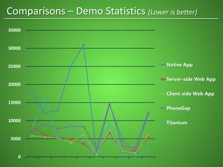 Comparisons – Demo Statistics (Lower is better)
0
5000
10000
15000
20000
25000
30000
35000
Native App
Server-side Web App
Client-side Web App
PhoneGap
Titanium
 