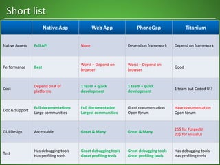 Native App Web App PhoneGap Titanium
Native Access Full API None Depend on framework Depend on framework
Performance Best
Worst – Depend on
browser
Worst – Depend on
browser
Good
Cost
Depend on # of
platforms
1 team + quick
development
1 team + quick
development
1 team but Coded UI?
Doc & Support
Full documentations
Large communities
Full documentation
Largest communities
Good documentation
Open forum
Have documentation
Open forum
GUI Design Acceptable Great & Many Great & Many
25$ for ForgedUI
20$ for VisualUI
Test
Has debugging tools
Has profiling tools
Great debugging tools
Great profiling tools
Great debugging tools
Great profiling tools
Has debugging tools
Has profiling tools
Short list
 