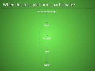 Plan Business Logic
Code
Compile
Test
Deploy
When do cross-platforms participate?
 