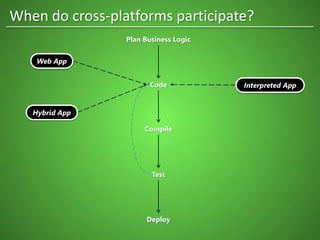 Plan Business Logic
Code
Compile
Test
Deploy
When do cross-platforms participate?
Web App
Hybrid App
Interpreted App
 