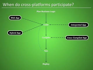 Plan Business Logic
Code
Compile
Test
Deploy
When do cross-platforms participate?
Web App
Hybrid App
Interpreted App
Cross-Compiled App
 