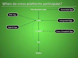 Plan Business Logic
Code
Compile
Test
Deploy
When do cross-platforms participate?
Web App
Hybrid App
Interpreted App
Cross-Compiled App
Generated App
 